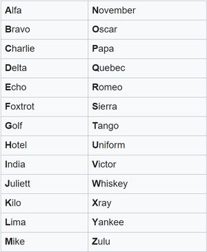 NATO Phonetic Alphabet Table